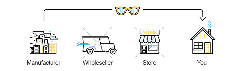 Save Hundreds of Dollars Shopping for Glasses Online