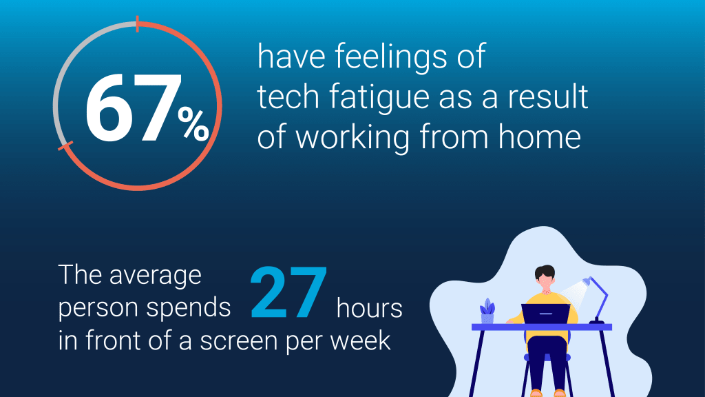 average person spends 27 hours in front of a screen per week, survey by GlassesUSA.com