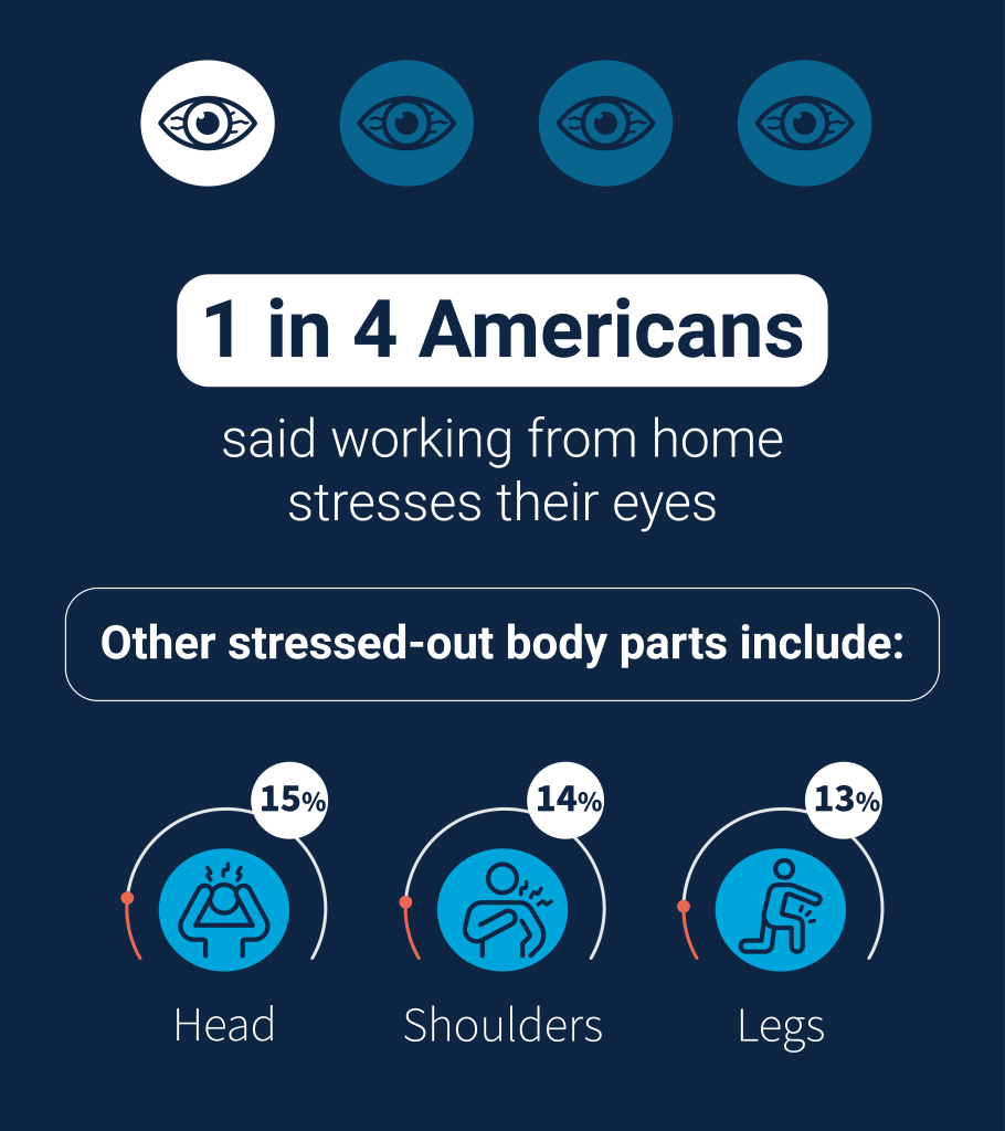 work from home stresses eyes, survey finds by GlassesUSA.com